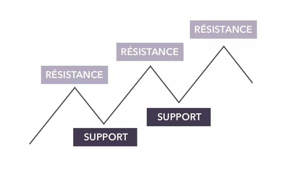 Graphique : support et résistance
